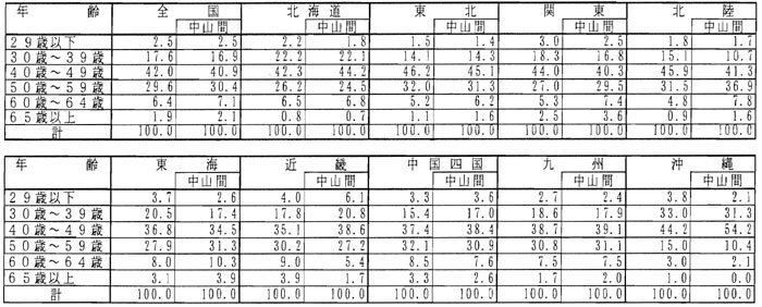 11年3月認定状況(表3)