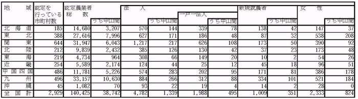 11年9月認定状況（表1）