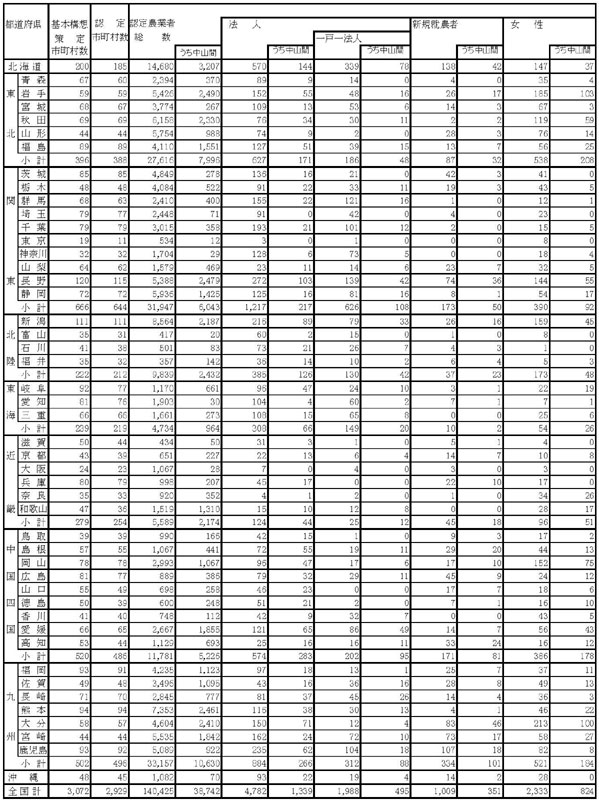 11年9月都道府県の認定農業者数（参考1）