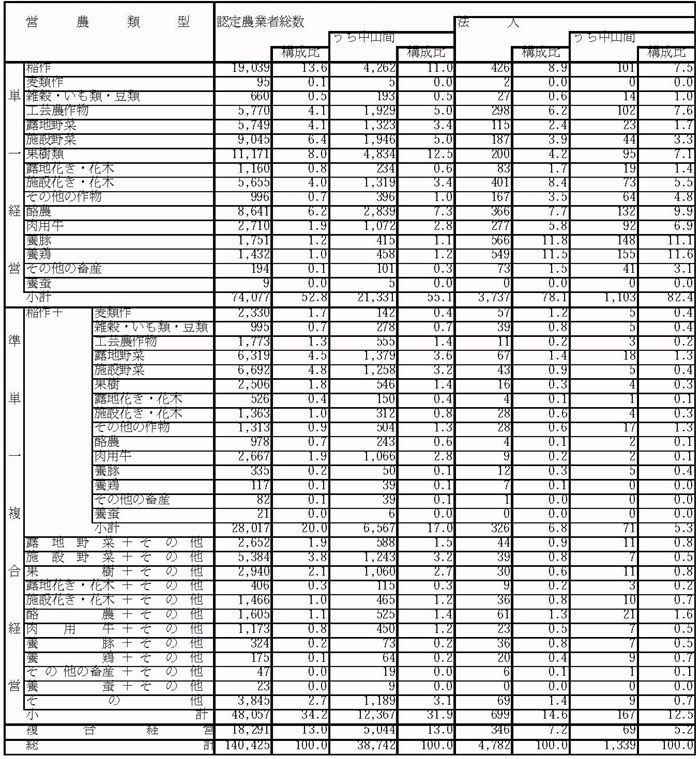 11年9月認定農業者の営農類型別状況（参考2）