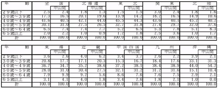 11年9月認定状況（表3）
