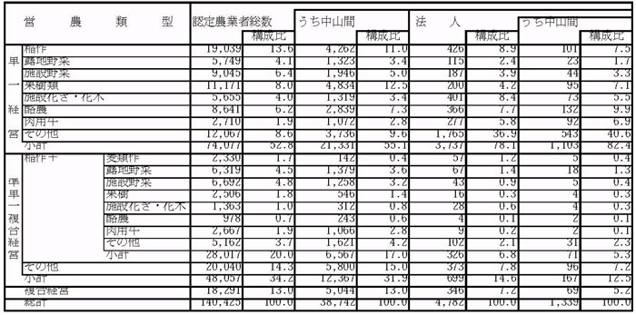 11年9月営農類型別認定状況（表5）
