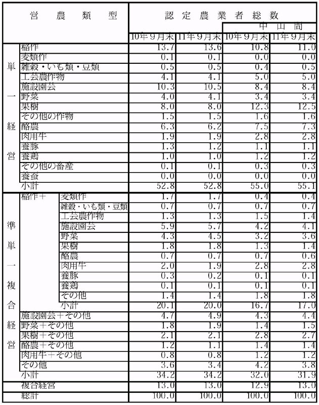 11年9月営農類型別認定状況（表6）
