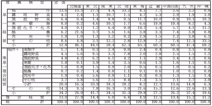 11年9月営農類型別認定状況（表7）