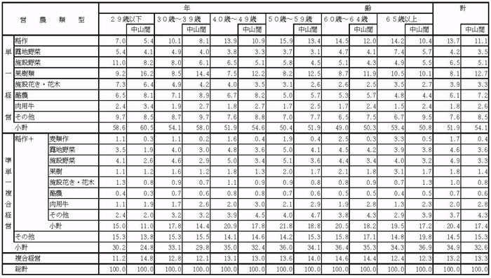 11年9月営農類型別認定状況（表8）