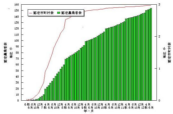 12年6月認定推移