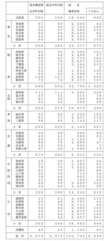 12年6月認定実績（都道府県別）