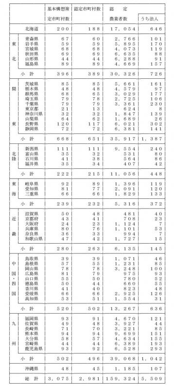 12年12月認定実績（都道府県別）