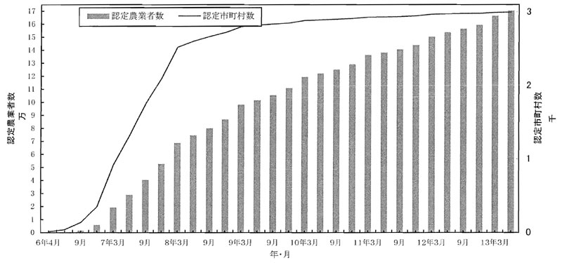 13年3月認定推移
