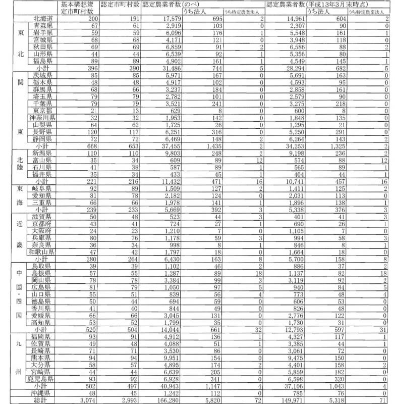 13年3月認定実績（都道府県別）
