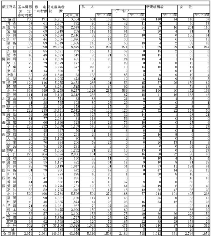 13年3月都道府県の認定農業者数（参考1）