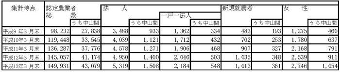 13年3月認定状況（表2）