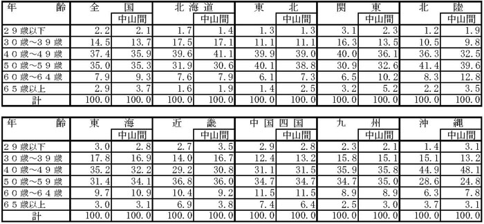 13年3月認定状況（表3）
