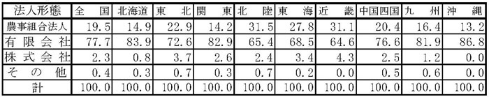 13年3月認定状況（表4）