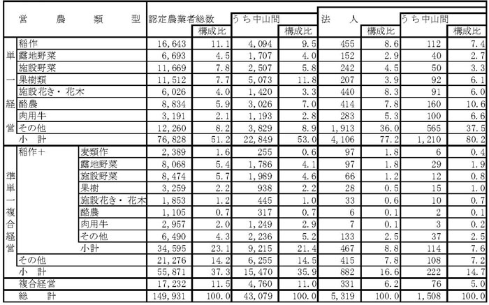 13年3月営農類型別認定状況（表5）