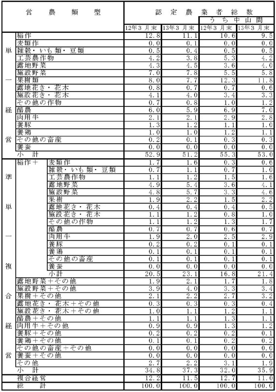 13年3月営農類型別認定状況（表6）