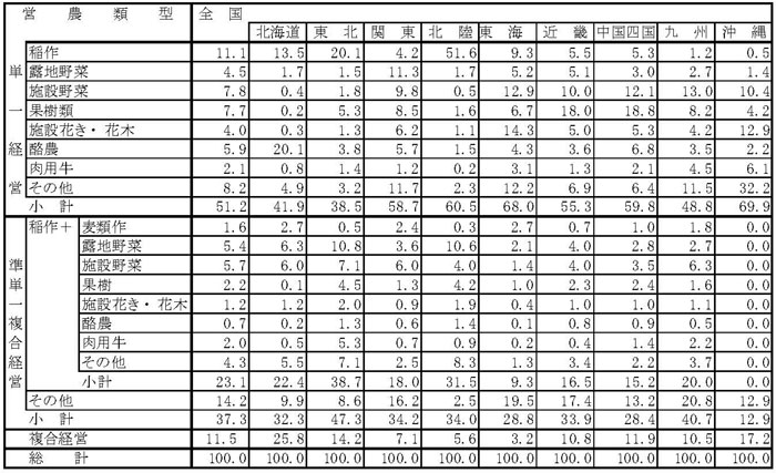 13年3月営農類型別認定状況（表7）