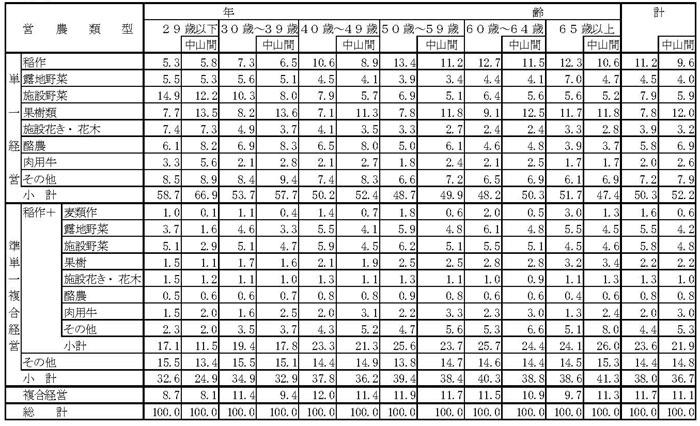 13年3月営農類型別認定状況（表8）
