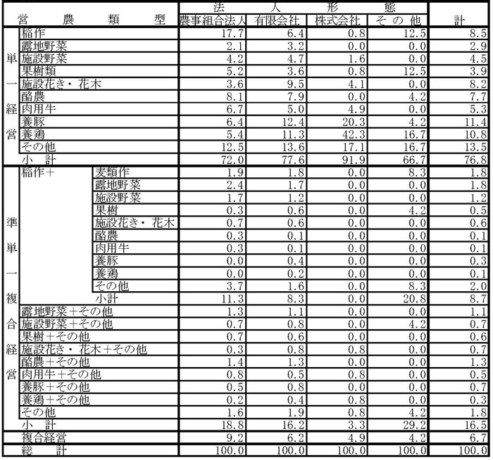 13年3月営農類型別認定状況（表9）
