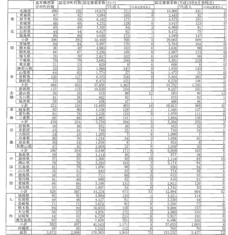 13年6月認定実績（都道府県別）