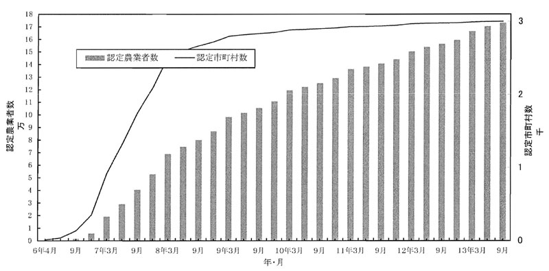 13年9月認定推移