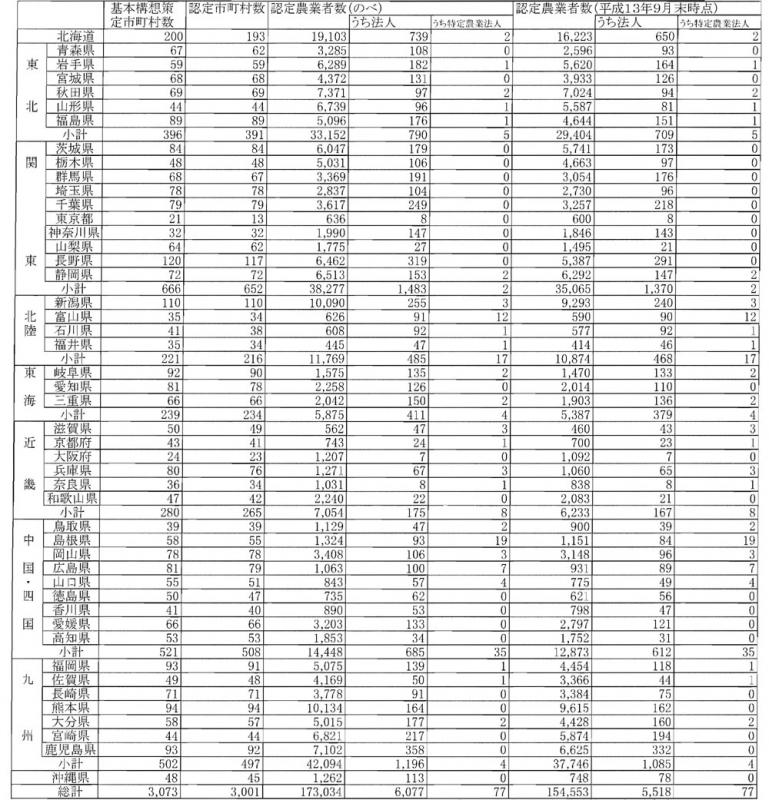 13年9月認定実績（都道府県別）