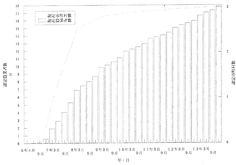 13年12月認定推移