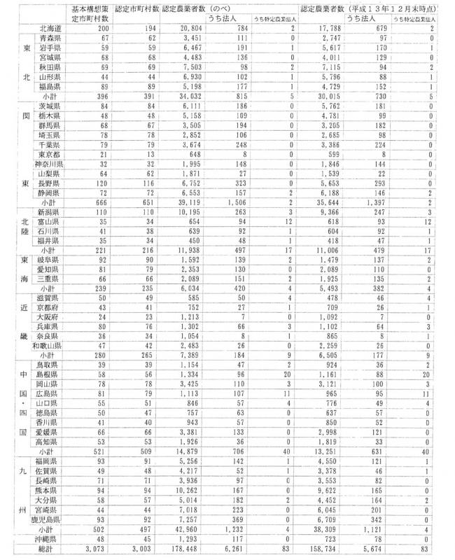 13年12月認定実績（都道府県別）