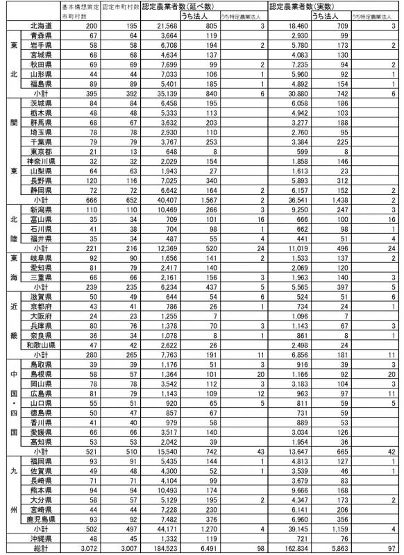 14年3月認定実績（都道府県別）