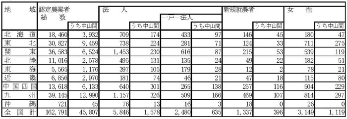 14年3月認定状況（表1）