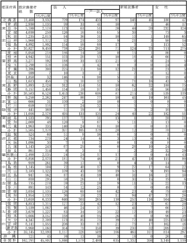 14年3月都道府県の認定農業者数（参考1）