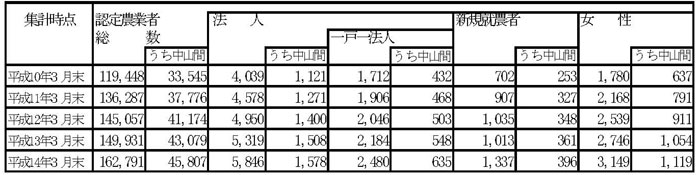 14年3月認定状況（表2）