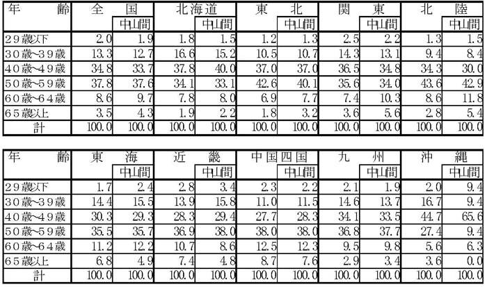 14年3月認定状況（表3）