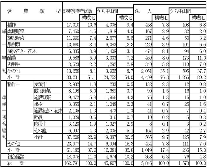 14年3月営農類型別認定状況（表5）