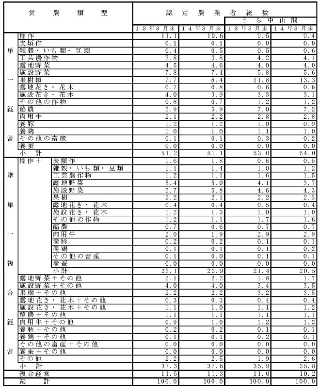 14年3月営農類型別認定状況（表6）