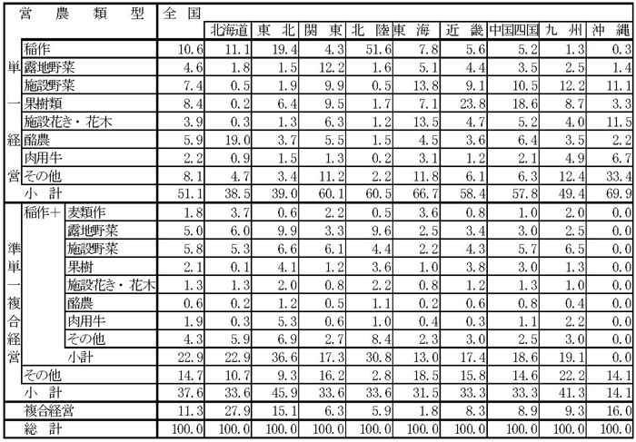 14年3月営農類型別認定状況（表7）