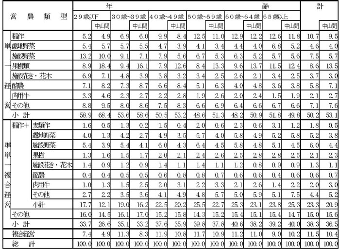 14年3月営農類型別認定状況（表8）