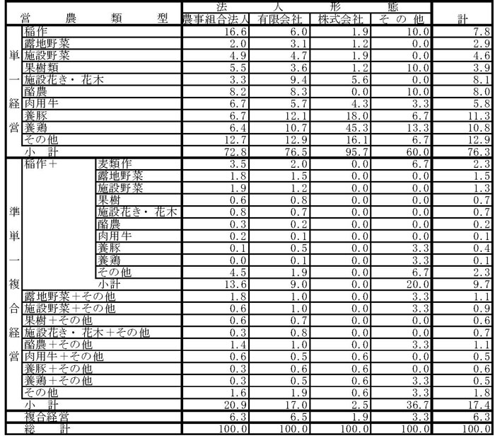 14年3月営農類型別認定状況（表9）