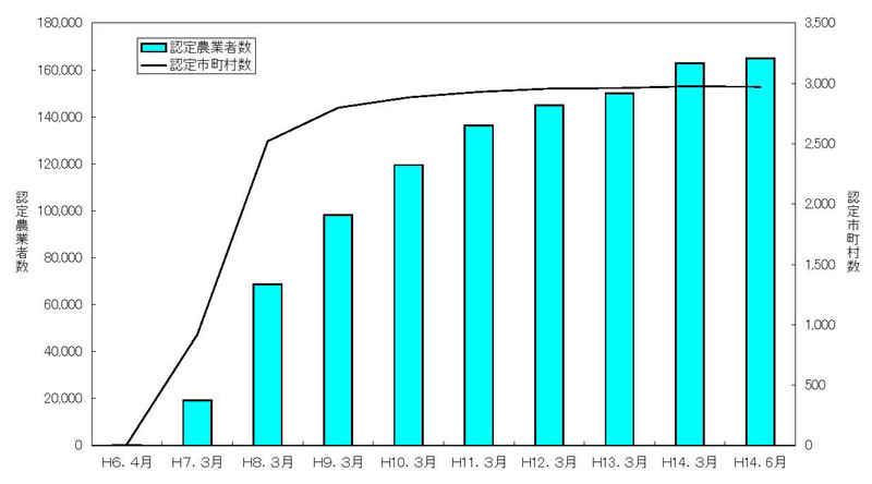 14年6月認定推移