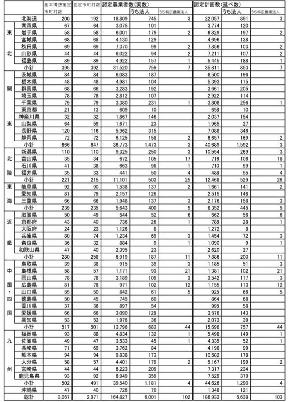 14年6月認定実績（都道府県別）