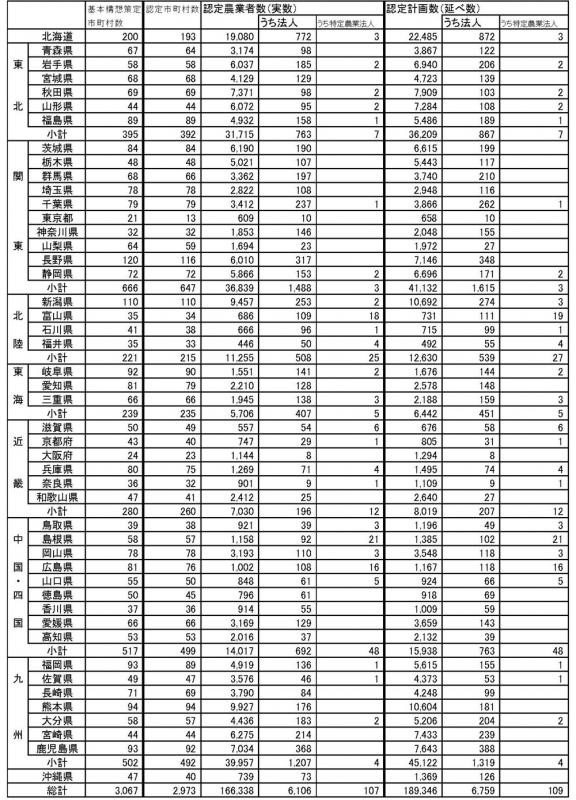 14年9月認定状況（都道府県別）