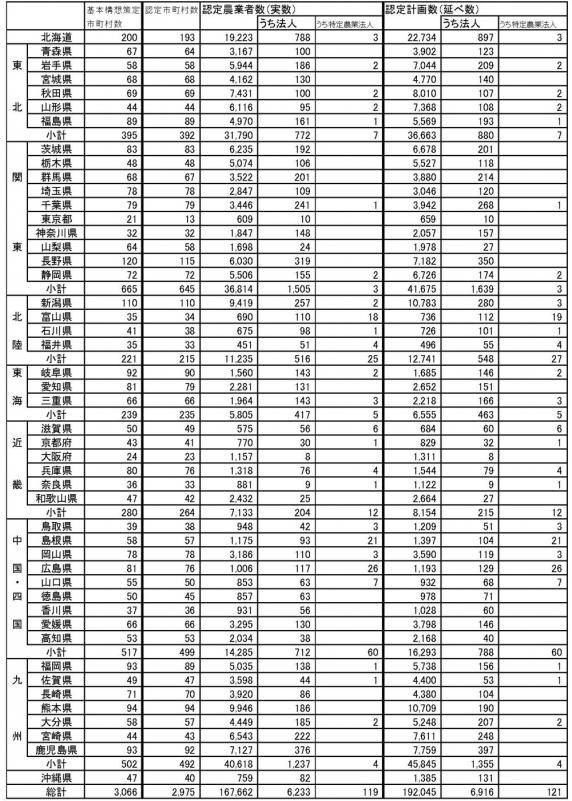 14年12月認定実績（都道府県別）