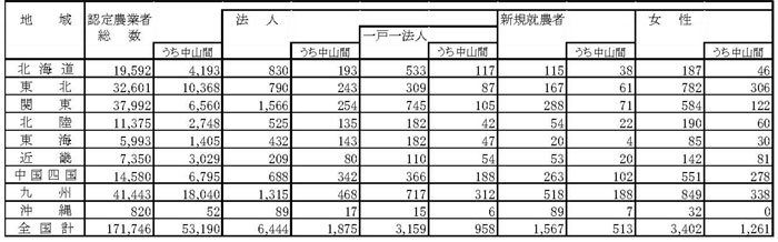 15年3月認定状況（表1）