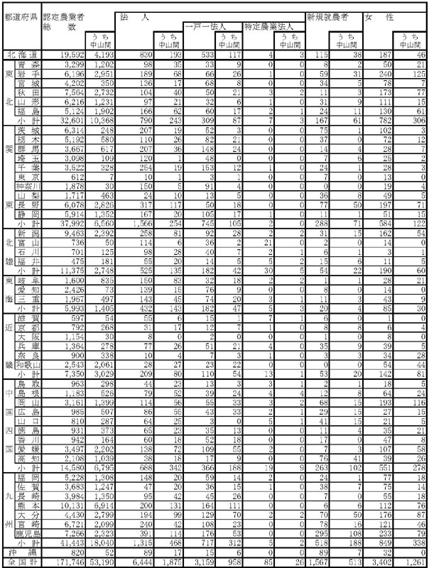 15年3月都道府県の認定農業者数（参考1）