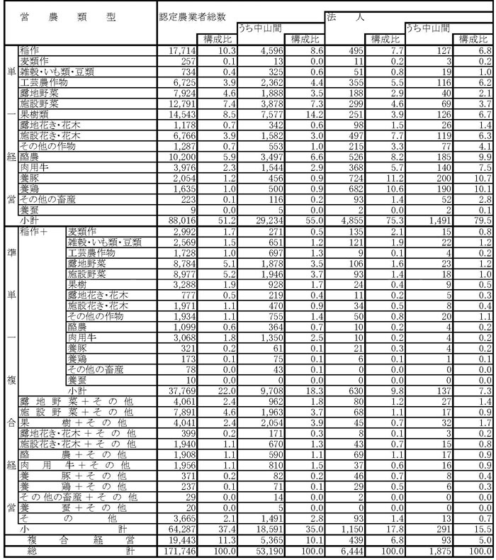 15年3月認定農業者の営農類型別状況（参考2）