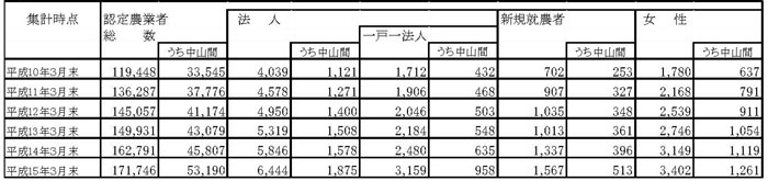 15年3月認定状況（表2）