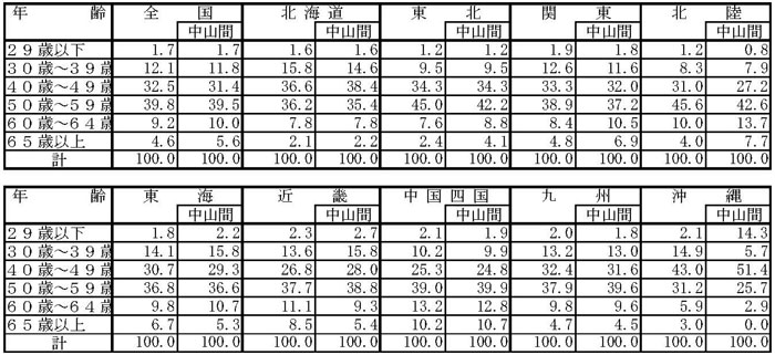 15年3月認定状況（表3）