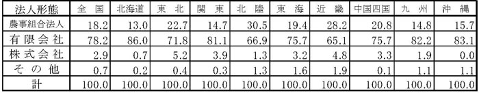 15年3月認定状況（表4）