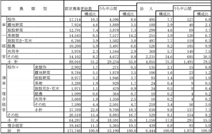 15年3月営農類型別認定状況（表5）