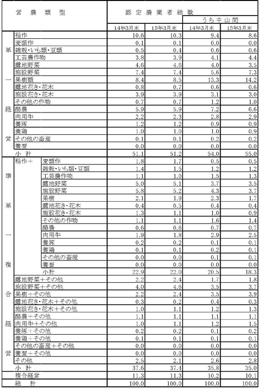 15年3月営農類型別認定状況（表6）